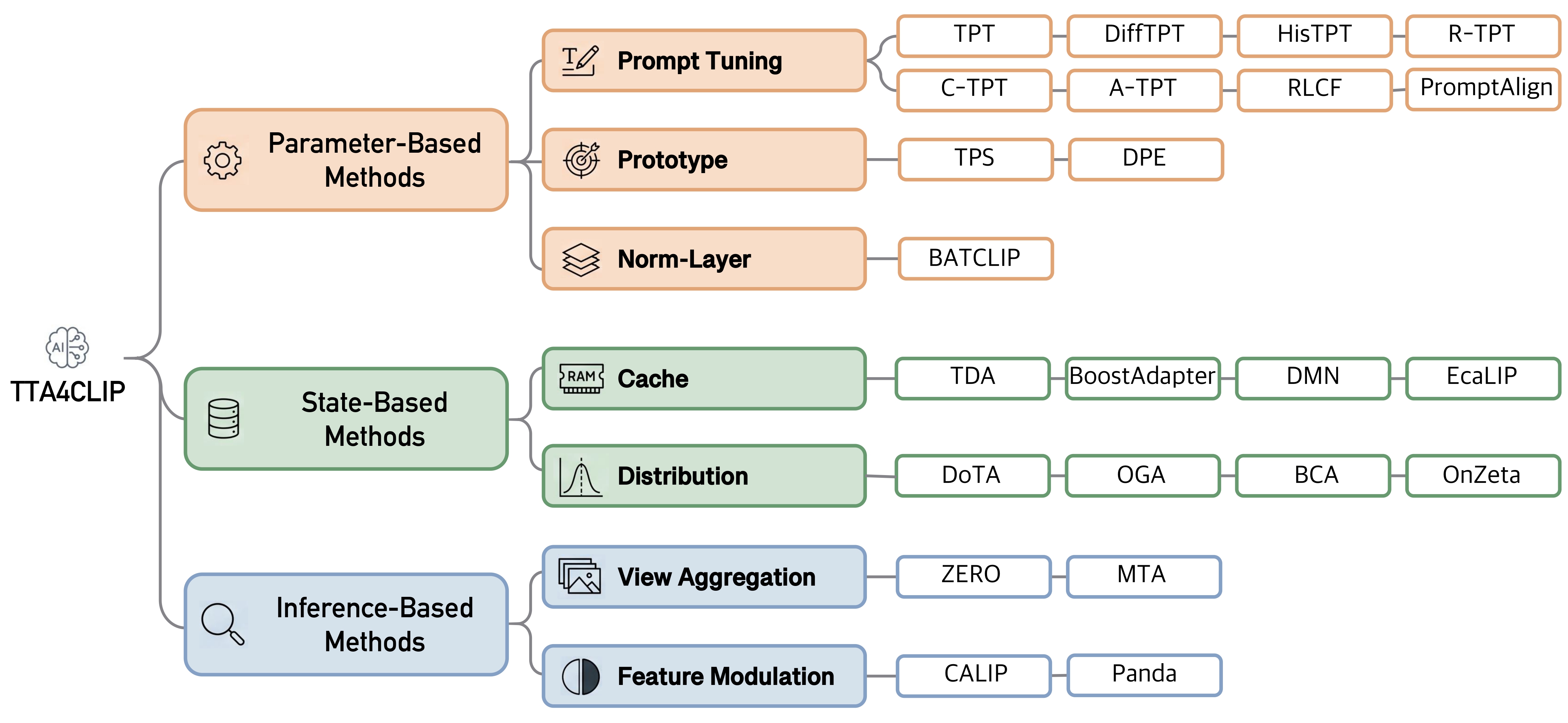 A mechanistic taxonomy of TTA4CLIP